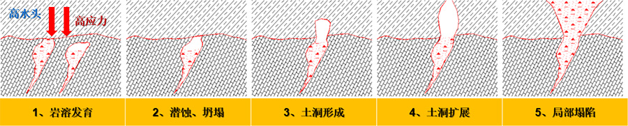 3、填方區高水頭、高應力下的巖溶破壞模式.jpg
